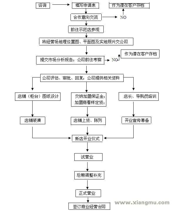 加盟流程_1