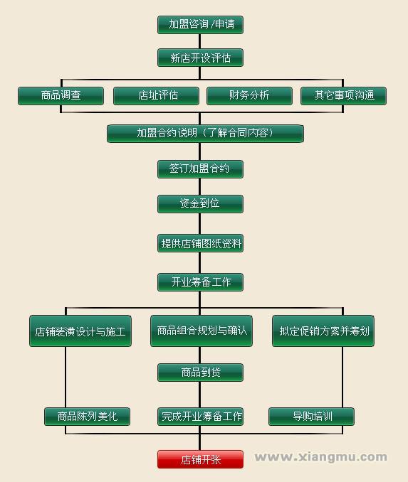 加盟流程_1