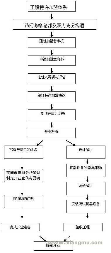 加盟流程_1