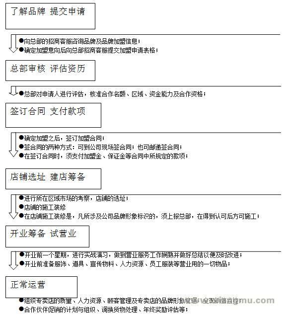 加盟流程_1