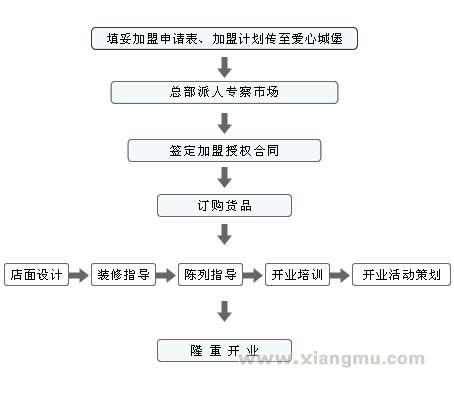 爱心城堡儿童家具加盟代理_5