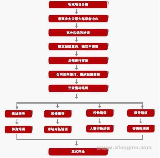 北大公学国际双语幼儿园加盟流程是？_1