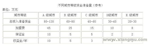 圣点装饰加盟费收取多少？_1