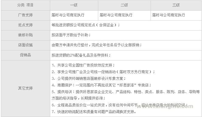 好思家油漆加盟诚招全国范围空白区域代理_6