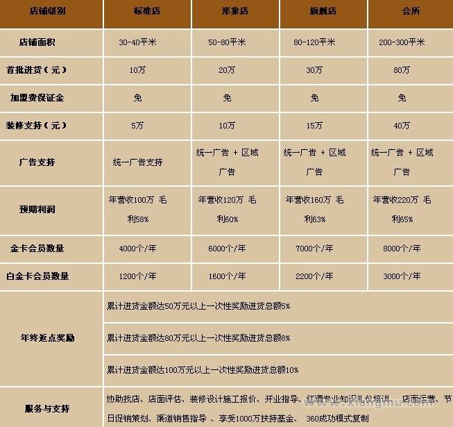 琺戈名莊紅酒加盟總投資需要多少？_1