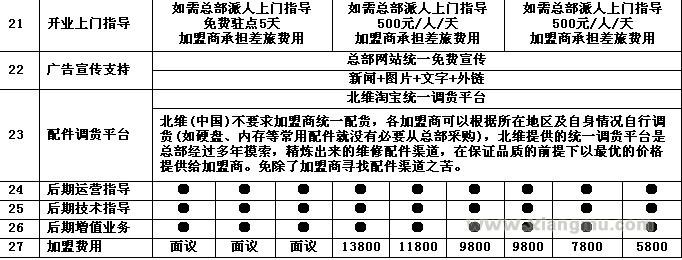 北维笔记本维修招商加盟_5