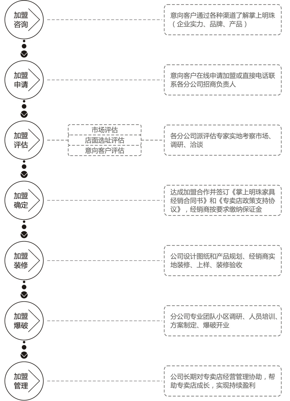 掌上明珠家具加盟流程_1