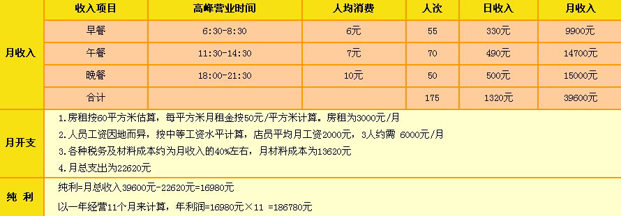 一品鮮香面館投資分析_1
