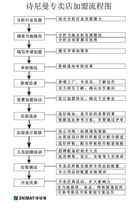 诗尼曼整体衣柜加盟流程_1