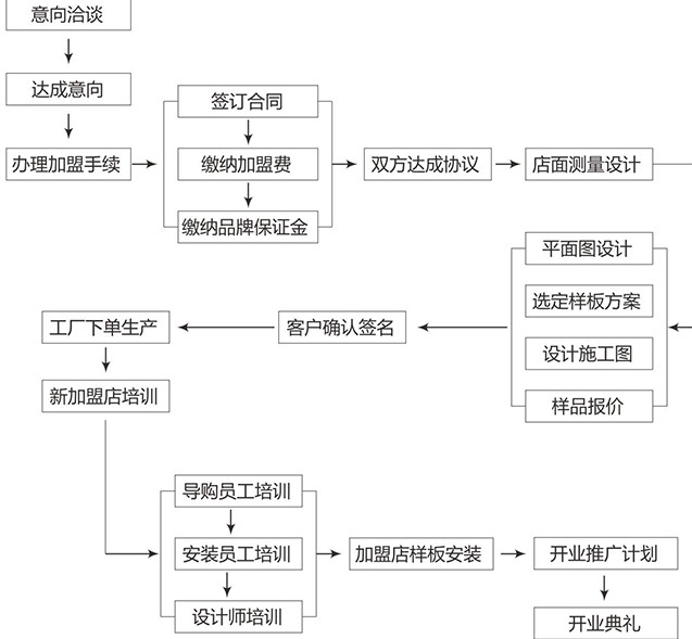 乐宜嘉厨卫电器加盟流程_1