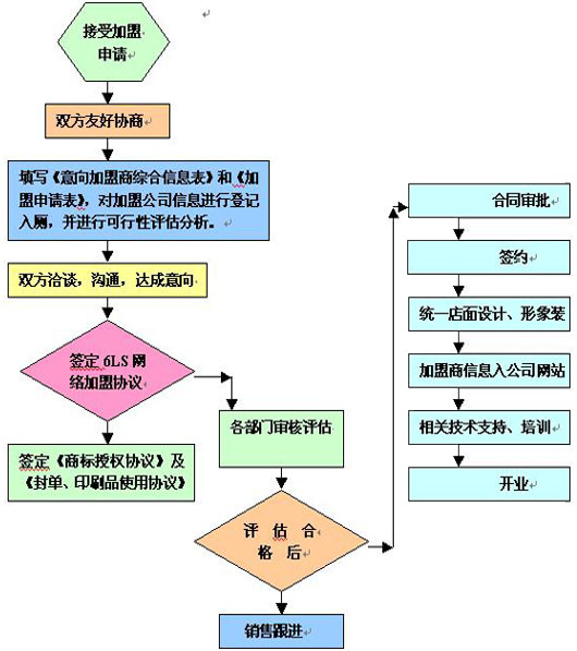 6LS绿色国际速递加盟流程_1