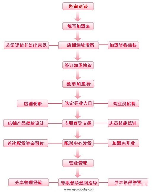 伊呀贝比母婴用品加盟流程_1