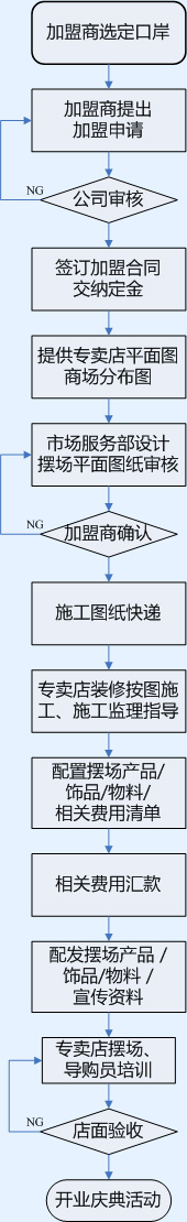 金天拓儿童家具加盟流程_1