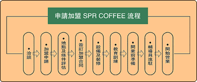 SPR咖啡加盟流程_1