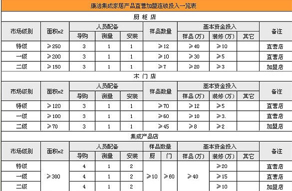 康洁橱柜加盟代理全国招商_3