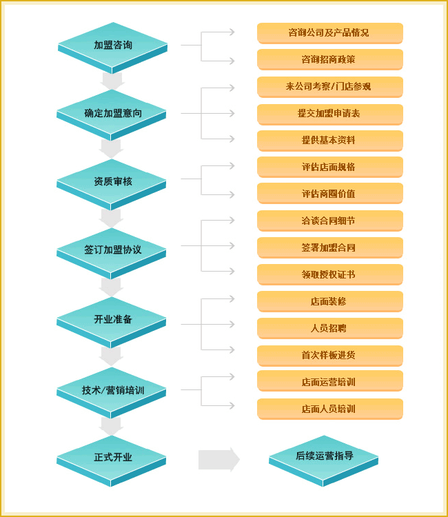 欧惠浦净水器加盟流程_1