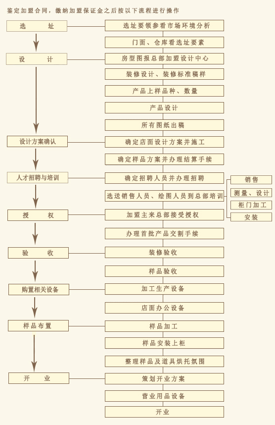 怡萧行定制衣柜加盟流程_1