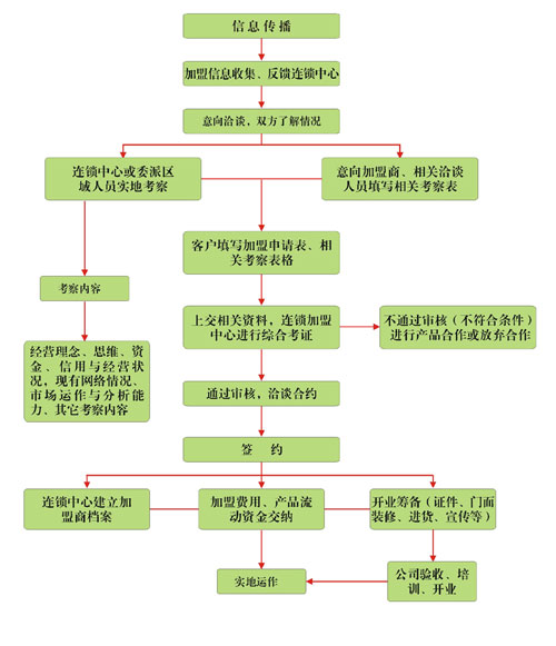 红日农业连锁