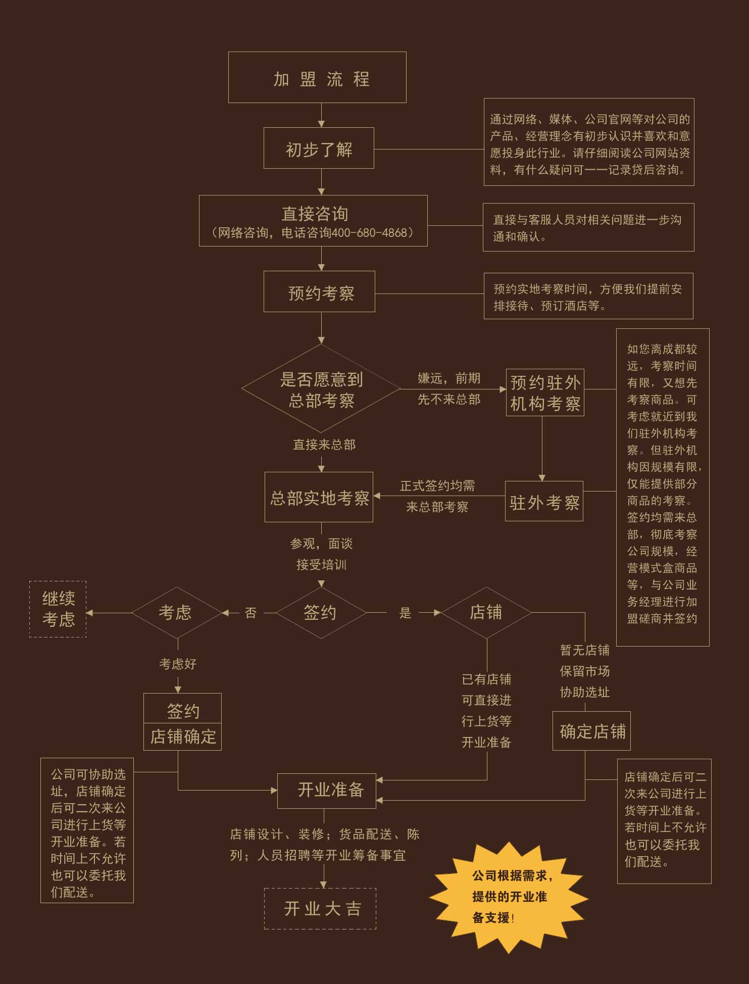 天竺工坊饰品加盟流程_1