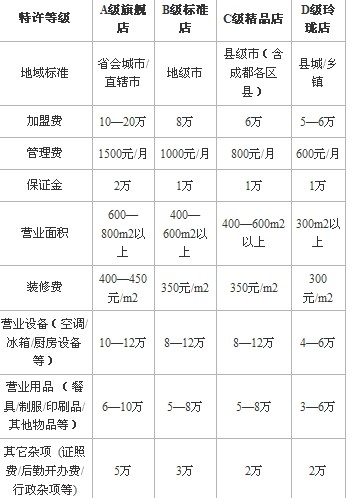 打漁郎火鍋加盟需要投入多少資金？_1