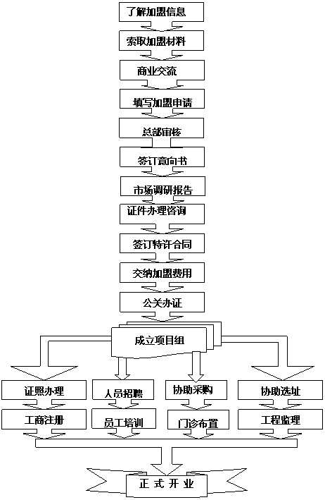 永康口腔加盟流程_1