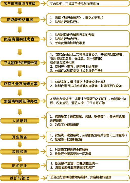 金老汉烧鸡公加盟流程_1