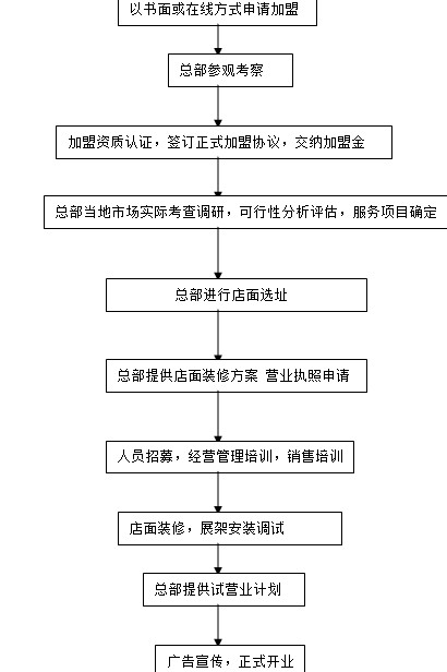 来宝汽车美容加盟流程_1