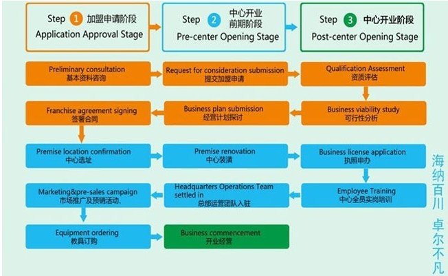 海凡教育招商加盟,海凡教育加盟条件_4