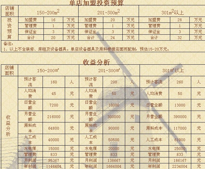 加盟奥尔堡丹麦风情餐厅利润空间有多少？_1