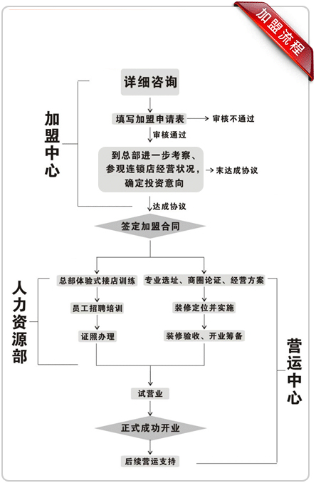 面艺世家镇江锅盖面加盟流程_1