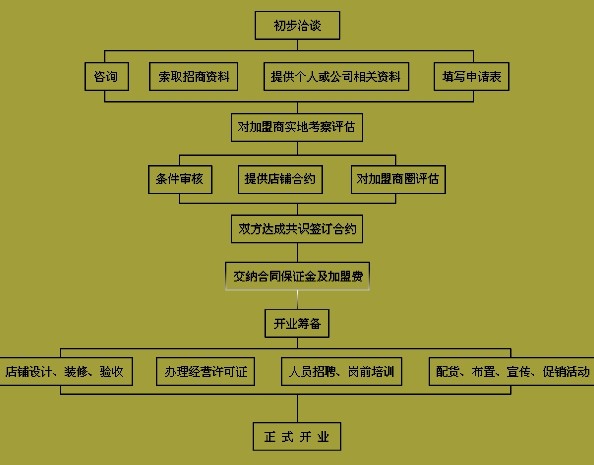 长和茶业加盟流程_1