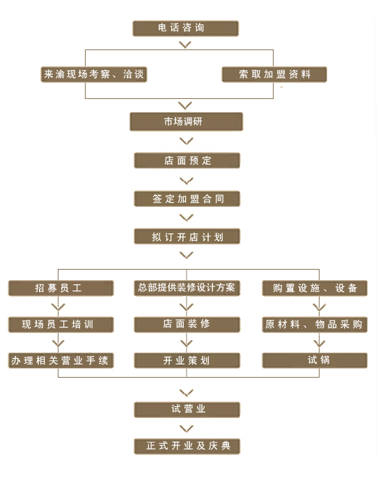 重庆苏大姐老火锅加盟流程_1