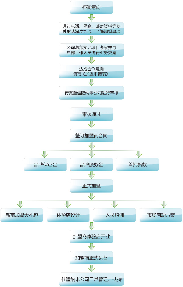 佳隆纳米涂层加盟流程_1