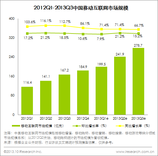 2013Q3移动互联网市场规模278.7亿元，商业化快速推进（图）_1