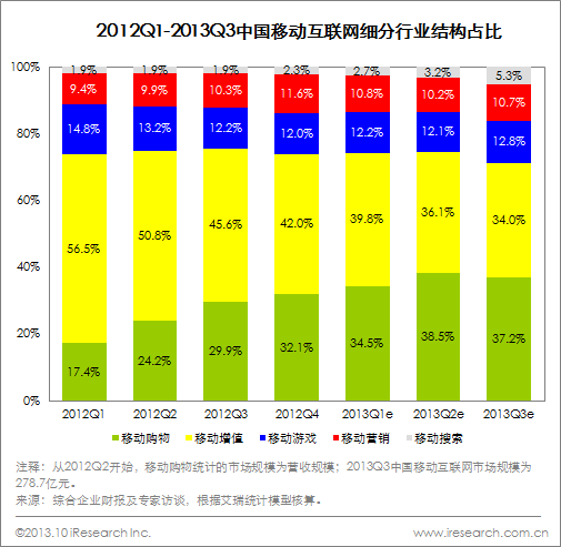 2013Q3移动互联网市场规模278.7亿元，商业化快速推进（图）_2