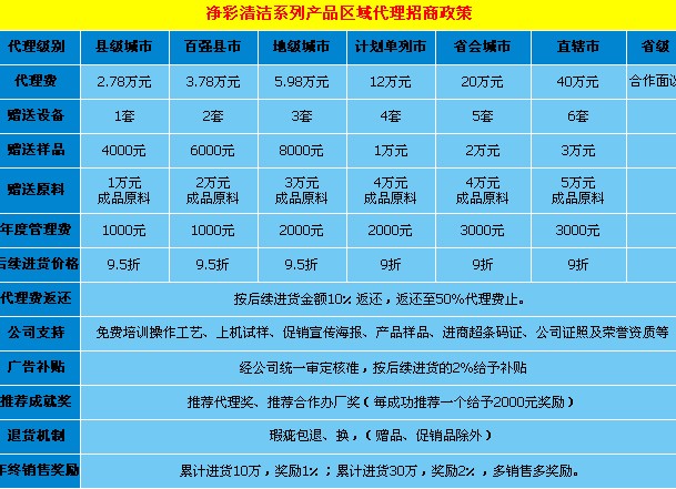 凈彩濕巾加盟需要投入多少資金？_1