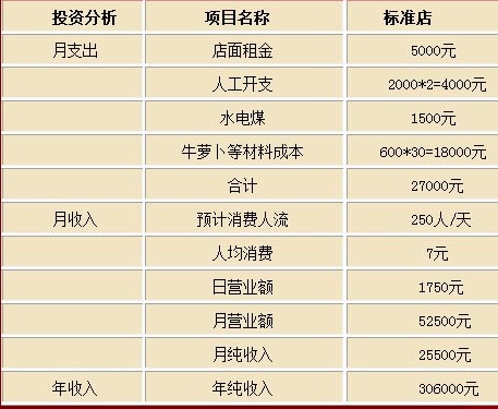 牛搭档牛杂投资分析_1