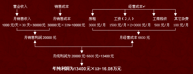 佬香餛飩投資分析_1