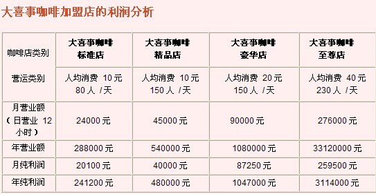 加盟大喜事咖啡多长时间能收回投资？_1