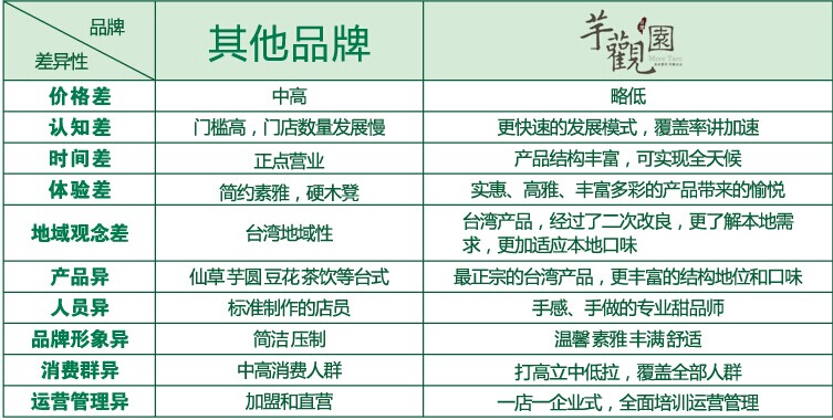 芋观园甜品店加盟连锁_4