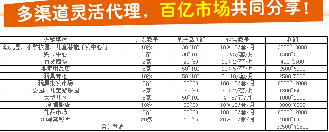 俞米棒3D動(dòng)漫科技加盟產(chǎn)品利潤(rùn)空間怎么樣？_1