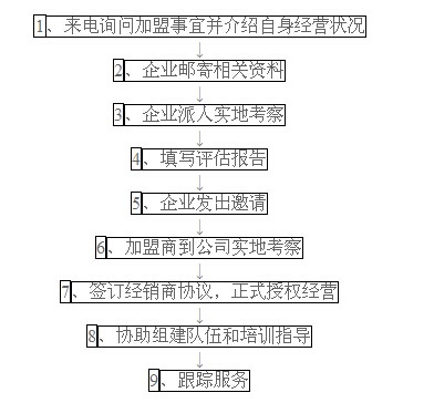 中远远扬油漆加盟流程_1