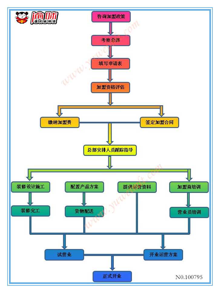 渝味麻辣烫加盟流程_1