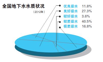 中国严重的水污染－井蓝净水器（图）_2
