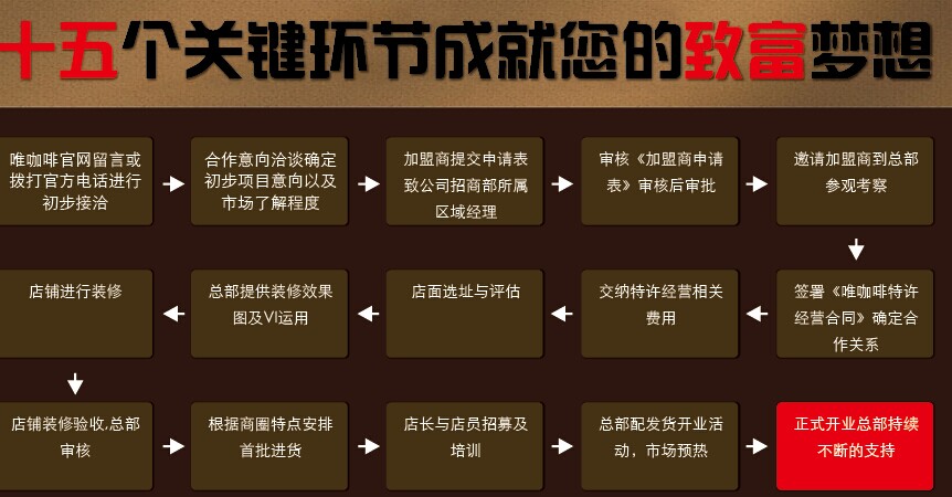 VOX唯咖啡加盟流程是怎樣？_1