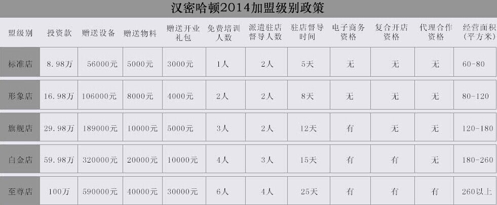 漢密哈頓烘焙加盟費(fèi)是多少 _1