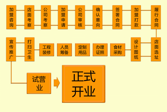 云友米线加盟流程_1