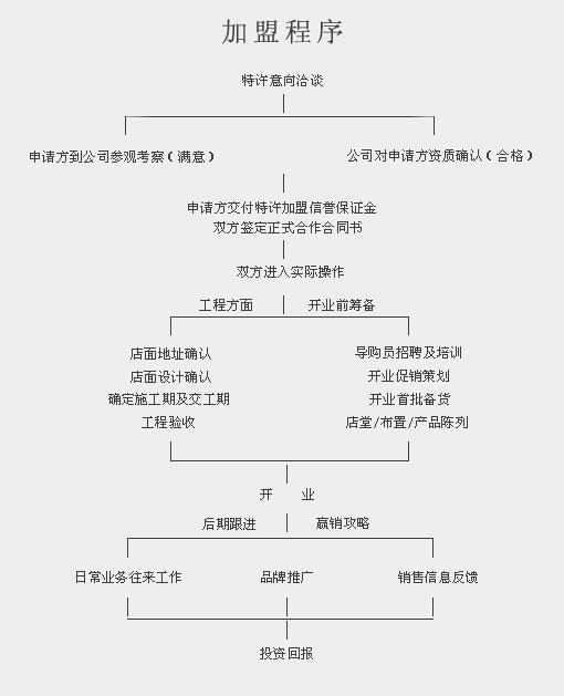 爱茉莉家纺加盟流程_1