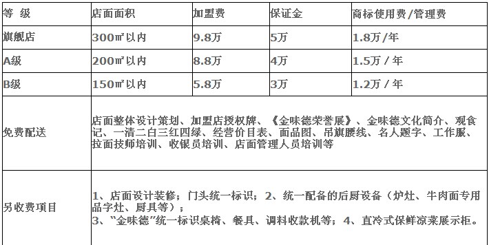 金味德拉面加盟连锁,金味德拉面加盟多少钱_4