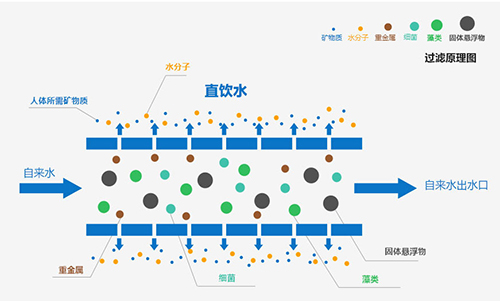 認(rèn)識(shí)凈水器，凈水機(jī)，過(guò)濾器（圖）_2